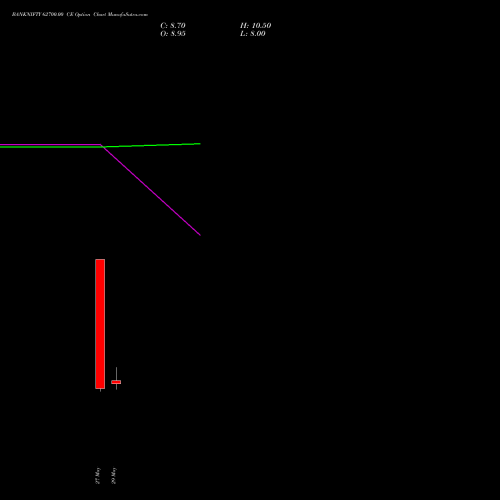 BANKNIFTY 62700.00 CE (CALL) 30 June 2026 options price chart analysis Nifty Bank 