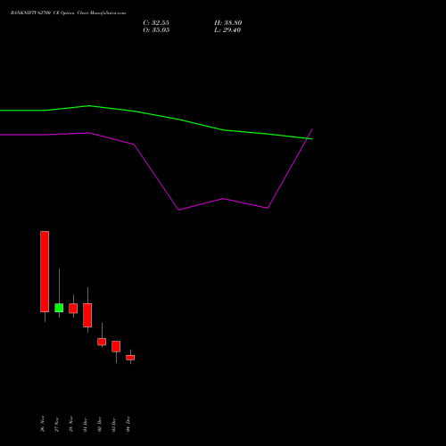 Live BANKNIFTY 62700 CE (CALL) 30 December 2025 options price chart analysis Nifty Bank 