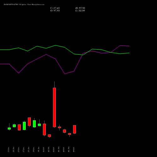 BANKNIFTY 62700 CE (CALL) 24 February 2026 options price chart analysis Nifty Bank 