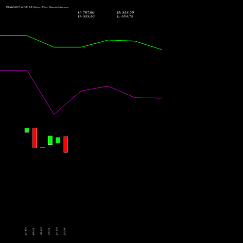 BANKNIFTY 62700 CE (CALL) 28 April 2026 options price chart analysis Nifty Bank 