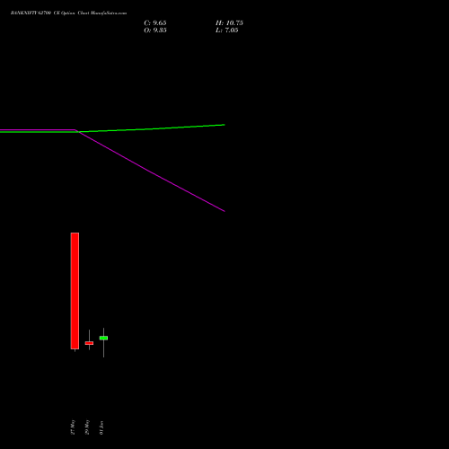 BANKNIFTY 62700 CE (CALL) 30 June 2026 options price chart analysis Nifty Bank 