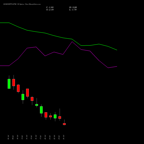BANKNIFTY 62700 CE (CALL) 28 July 2026 options price chart analysis Nifty Bank 