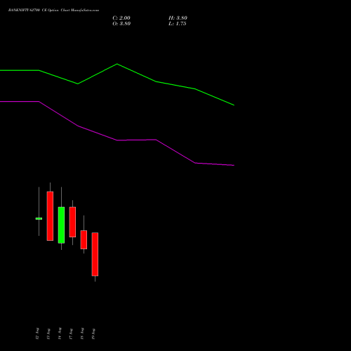 BANKNIFTY 62700 CE (CALL) 25 August 2026 options price chart analysis Nifty Bank 