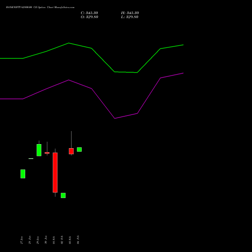BANKNIFTY 62800.00 CE (CALL) 30 March 2026 options price chart analysis Nifty Bank 