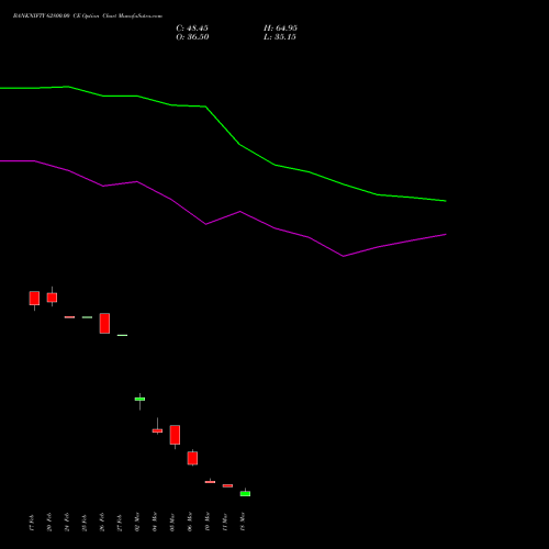 BANKNIFTY 62800.00 CE (CALL) 28 April 2026 options price chart analysis Nifty Bank 