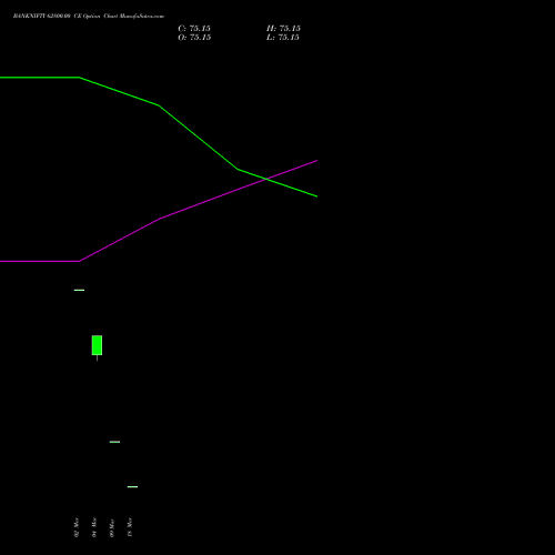 BANKNIFTY 62800.00 CE (CALL) 26 May 2026 options price chart analysis Nifty Bank 