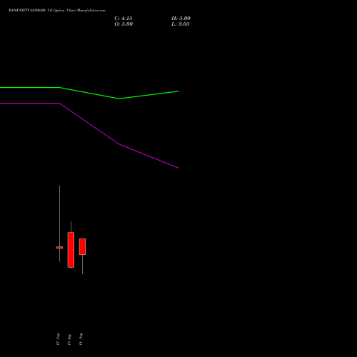 BANKNIFTY 62800.00 CE (CALL) 25 August 2026 options price chart analysis Nifty Bank 