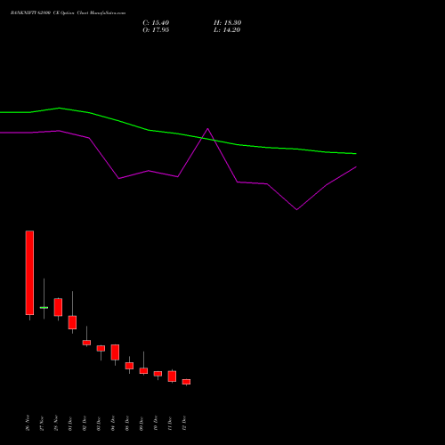 Live BANKNIFTY 62800 CE (CALL) 30 December 2025 options price chart analysis Nifty Bank 