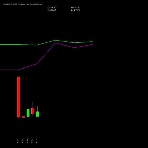 BANKNIFTY 62800 CE (CALL) 27 January 2026 options price chart analysis Nifty Bank 