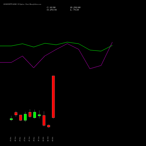 BANKNIFTY 62800 CE (CALL) 24 February 2026 options price chart analysis Nifty Bank 
