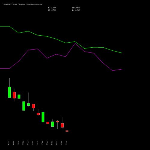 BANKNIFTY 62800 CE (CALL) 28 July 2026 options price chart analysis Nifty Bank 