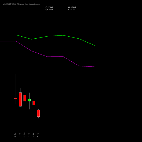 BANKNIFTY 62800 CE (CALL) 25 August 2026 options price chart analysis Nifty Bank 