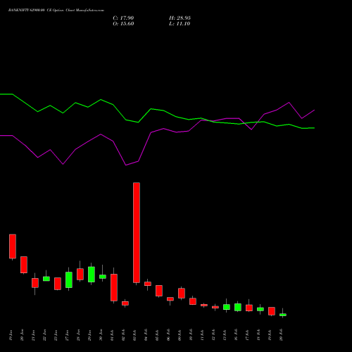 BANKNIFTY 62900.00 CE (CALL) 24 February 2026 options price chart analysis Nifty Bank 