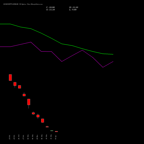 BANKNIFTY 62900.00 CE (CALL) 28 April 2026 options price chart analysis Nifty Bank 