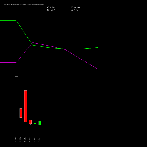 BANKNIFTY 62900.00 CE (CALL) 30 June 2026 options price chart analysis Nifty Bank 