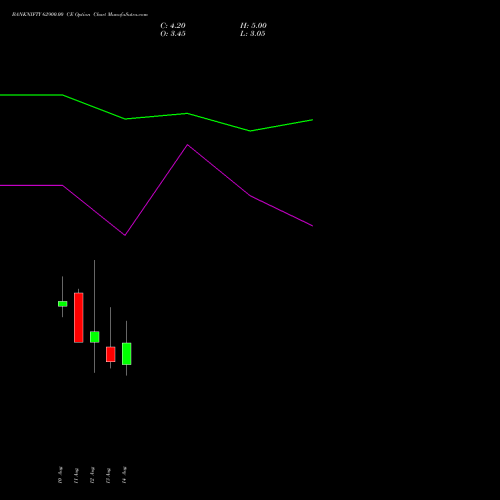 BANKNIFTY 62900.00 CE (CALL) 25 August 2026 options price chart analysis Nifty Bank 