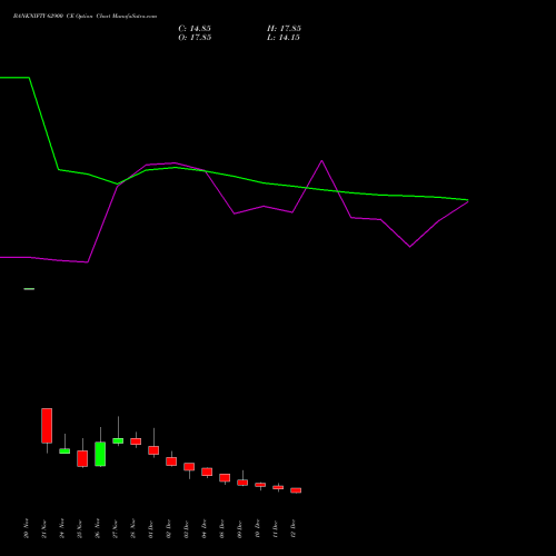 Live BANKNIFTY 62900 CE (CALL) 30 December 2025 options price chart analysis Nifty Bank 