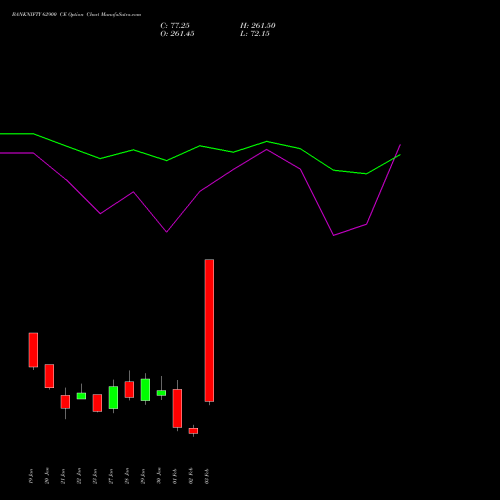 BANKNIFTY 62900 CE (CALL) 24 February 2026 options price chart analysis Nifty Bank 