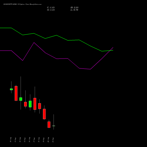 BANKNIFTY 62900 CE (CALL) 25 August 2026 options price chart analysis Nifty Bank 