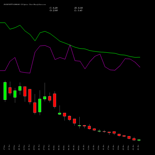 BANKNIFTY 63000.00 CE (CALL) 30 December 2025 options price chart analysis Nifty Bank 