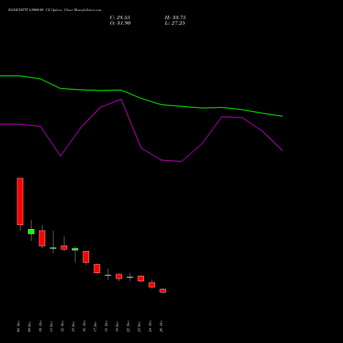 BANKNIFTY 63000.00 CE (CALL) 27 January 2026 options price chart analysis Nifty Bank 