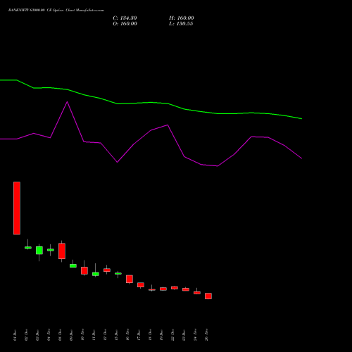 BANKNIFTY 63000.00 CE (CALL) 24 February 2026 options price chart analysis Nifty Bank 