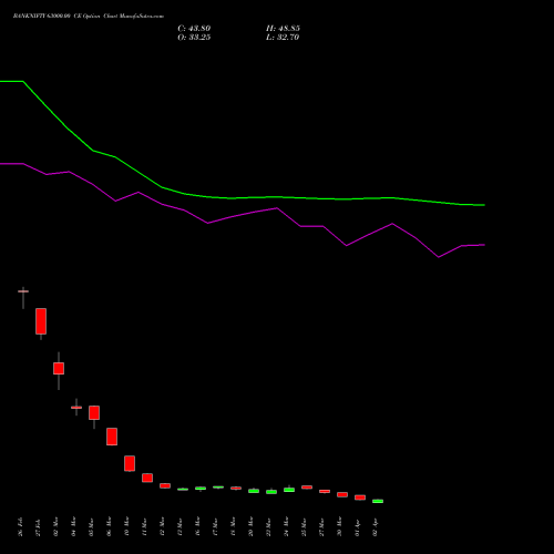 BANKNIFTY 63000.00 CE (CALL) 26 May 2026 options price chart analysis Nifty Bank 