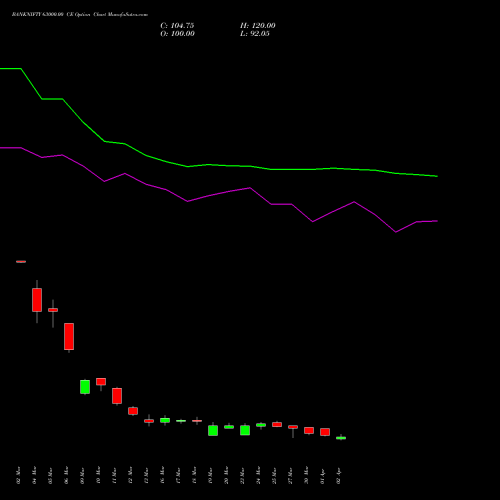 BANKNIFTY 63000.00 CE (CALL) 30 June 2026 options price chart analysis Nifty Bank 