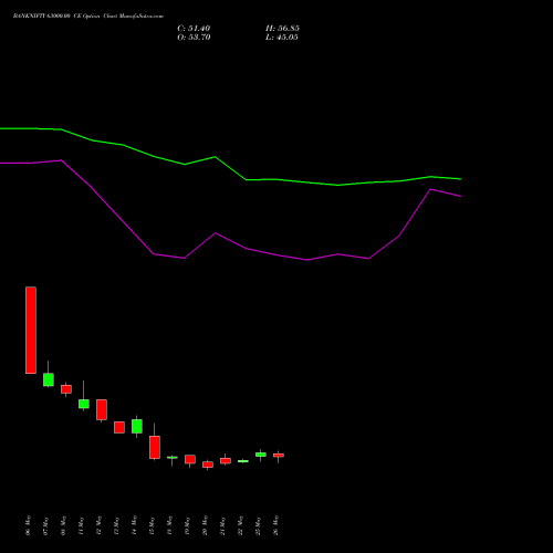 BANKNIFTY 63000.00 CE (CALL) 28 July 2026 options price chart analysis Nifty Bank 
