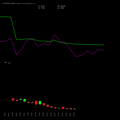 BANKNIFTY 63000.00 CE (CALL) 25 August 2026 options price chart analysis Nifty Bank 