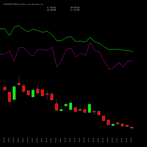 BANKNIFTY 63000.00 CE (CALL) 29 September 2026 options price chart analysis Nifty Bank 