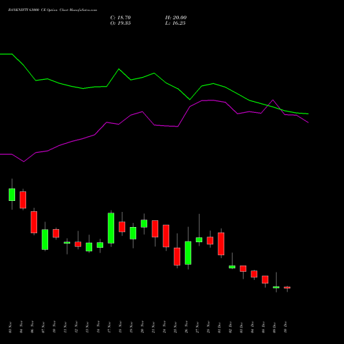 Live BANKNIFTY 63000 CE (CALL) 30 December 2025 options price chart analysis Nifty Bank 