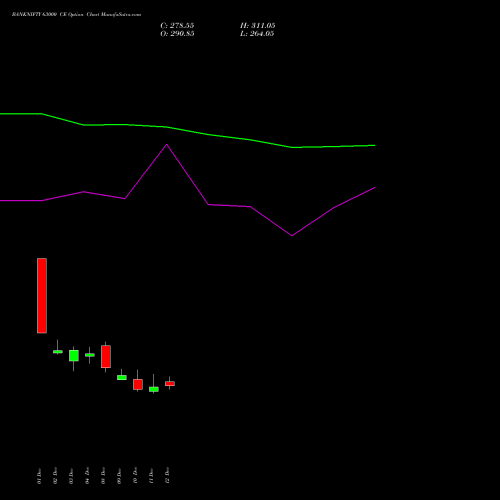 Live BANKNIFTY 63000 CE (CALL) 24 February 2026 options price chart analysis Nifty Bank 