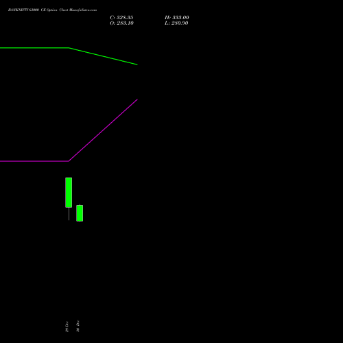 BANKNIFTY 63000 CE (CALL) 30 March 2026 options price chart analysis Nifty Bank 