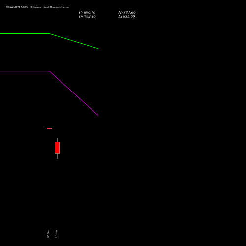 BANKNIFTY 63000 CE (CALL) 30 June 2026 options price chart analysis Nifty Bank 