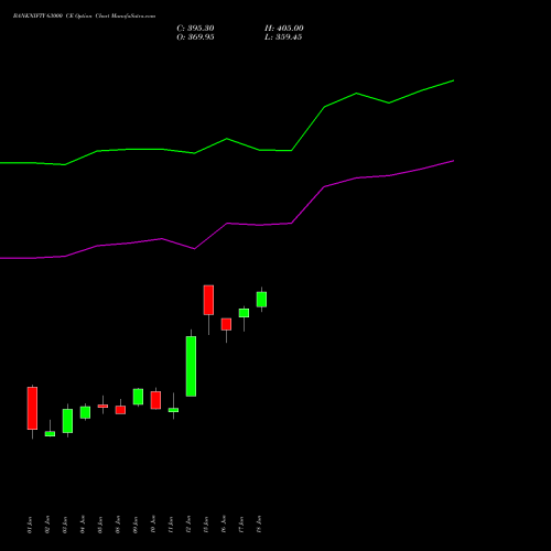 BANKNIFTY 63000 CE (CALL) 29 September 2026 options price chart analysis Nifty Bank 