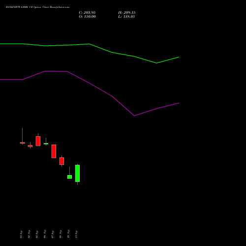 BANKNIFTY 63000 CE (CALL) 29 December 2026 options price chart analysis Nifty Bank 