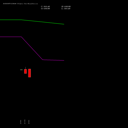 BANKNIFTY 63100.00 CE (CALL) 28 April 2026 options price chart analysis Nifty Bank 