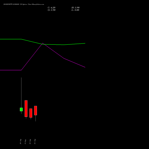 BANKNIFTY 63100.00 CE (CALL) 25 August 2026 options price chart analysis Nifty Bank 