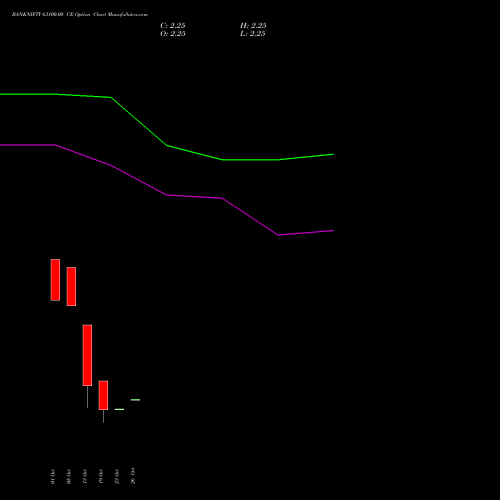 BANKNIFTY 63100.00 CE (CALL) 27 October 2026 options price chart analysis Nifty Bank 