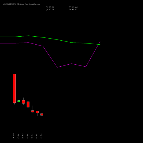 Live BANKNIFTY 63100 CE (CALL) 30 December 2025 options price chart analysis Nifty Bank 