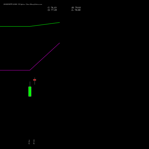 BANKNIFTY 63100 CE (CALL) 24 February 2026 options price chart analysis Nifty Bank 