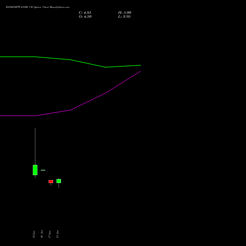 BANKNIFTY 63100 CE (CALL) 30 June 2026 options price chart analysis Nifty Bank 
