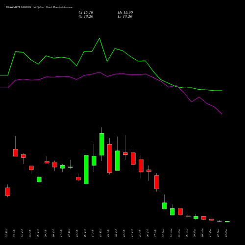 BANKNIFTY 63200.00 CE (CALL) 30 March 2026 options price chart analysis Nifty Bank 