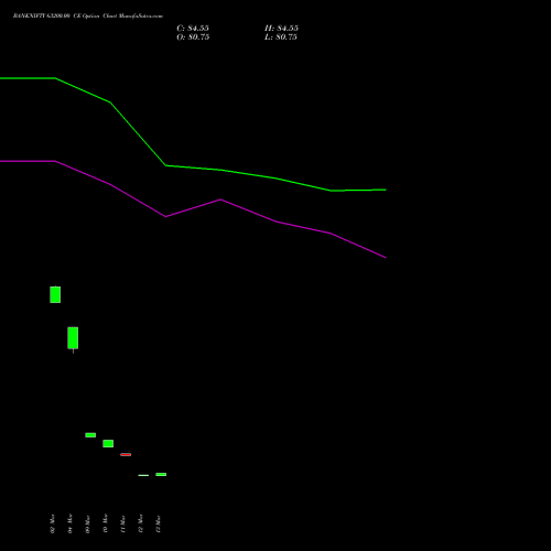BANKNIFTY 63200.00 CE (CALL) 26 May 2026 options price chart analysis Nifty Bank 