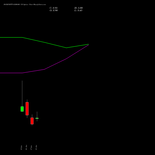 BANKNIFTY 63200.00 CE (CALL) 30 June 2026 options price chart analysis Nifty Bank 
