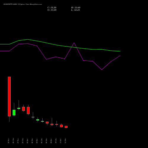 Live BANKNIFTY 63200 CE (CALL) 30 December 2025 options price chart analysis Nifty Bank 