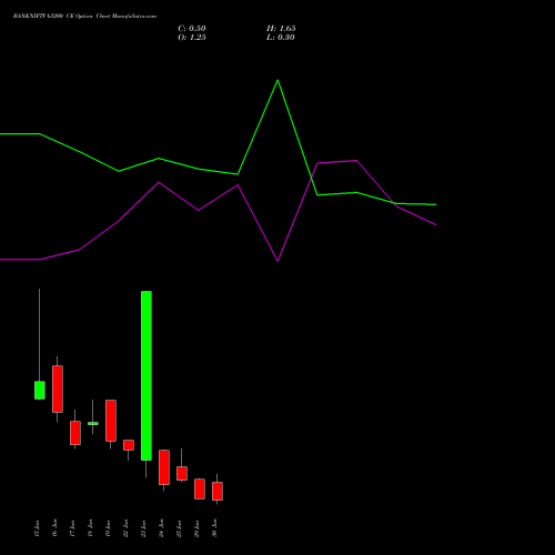 BANKNIFTY 63200 CE (CALL) 30 June 2026 options price chart analysis Nifty Bank 