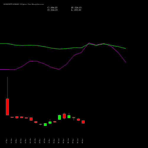 BANKNIFTY 63300.00 CE (CALL) 24 February 2026 options price chart analysis Nifty Bank 