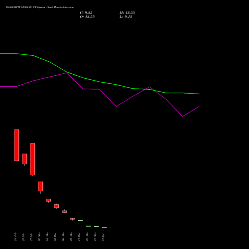 BANKNIFTY 63300.00 CE (CALL) 28 April 2026 options price chart analysis Nifty Bank 